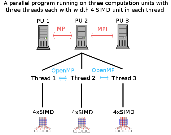 MPI, OpenMP and SIMD relation