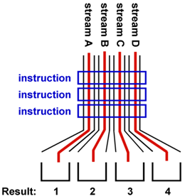 SIMD concept