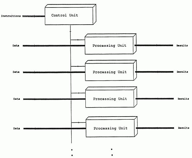 SIMD concept